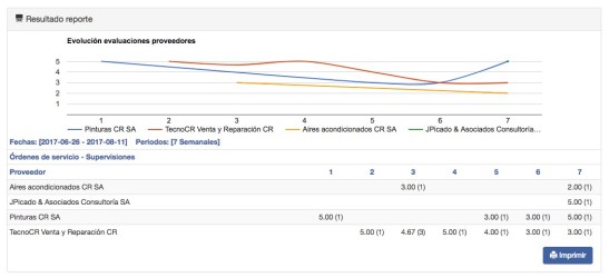 Reporte evolución cumplientos